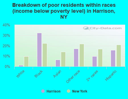Breakdown of poor residents within races (income below poverty level) in Harrison, NY