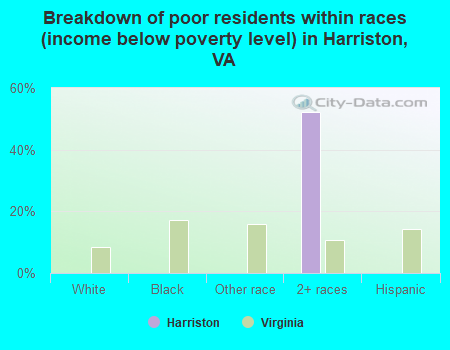 Breakdown of poor residents within races (income below poverty level) in Harriston, VA