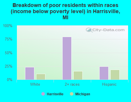 Breakdown of poor residents within races (income below poverty level) in Harrisville, MI
