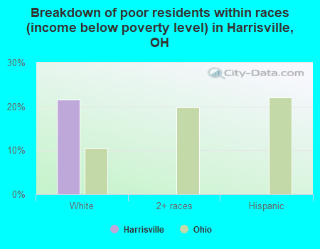 Breakdown of poor residents within races (income below poverty level) in Harrisville, OH