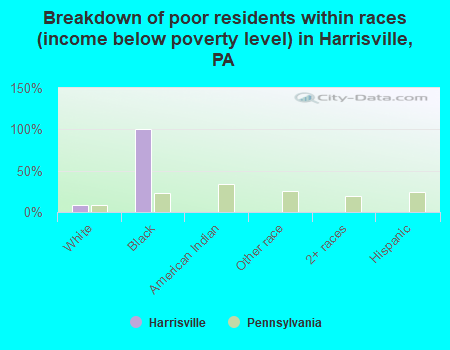 Breakdown of poor residents within races (income below poverty level) in Harrisville, PA
