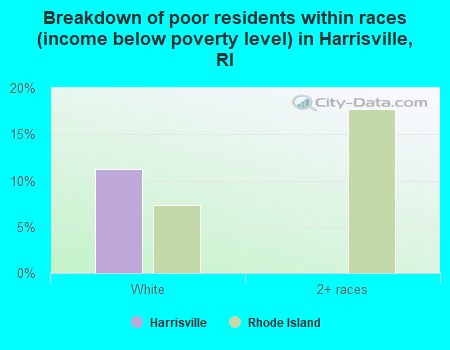 Breakdown of poor residents within races (income below poverty level) in Harrisville, RI