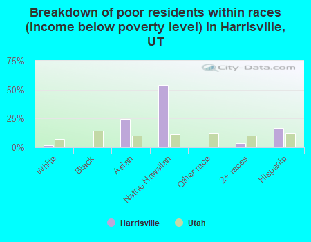 Breakdown of poor residents within races (income below poverty level) in Harrisville, UT