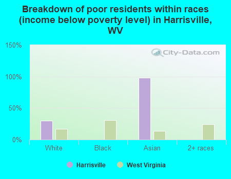 Breakdown of poor residents within races (income below poverty level) in Harrisville, WV