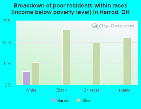 Breakdown of poor residents within races (income below poverty level) in Harrod, OH