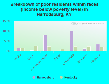 Breakdown of poor residents within races (income below poverty level) in Harrodsburg, KY