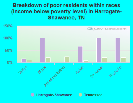 Breakdown of poor residents within races (income below poverty level) in Harrogate-Shawanee, TN