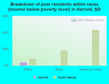 Breakdown of poor residents within races (income below poverty level) in Harrold, SD
