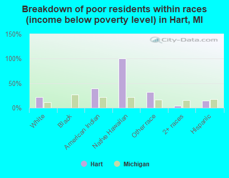 Breakdown of poor residents within races (income below poverty level) in Hart, MI