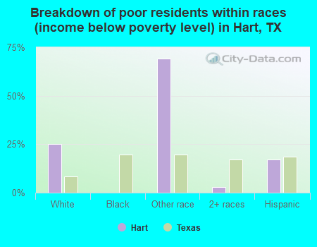 Breakdown of poor residents within races (income below poverty level) in Hart, TX