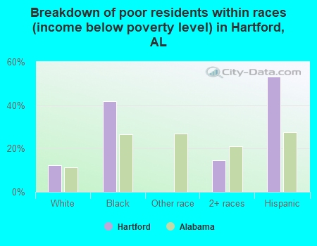 Breakdown of poor residents within races (income below poverty level) in Hartford, AL