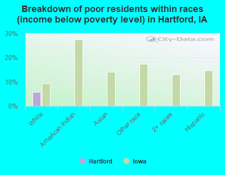 Breakdown of poor residents within races (income below poverty level) in Hartford, IA