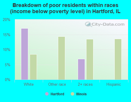 Breakdown of poor residents within races (income below poverty level) in Hartford, IL