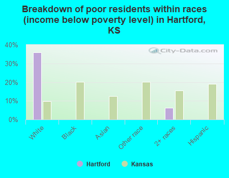Breakdown of poor residents within races (income below poverty level) in Hartford, KS
