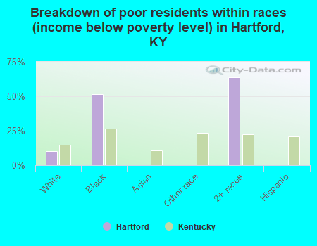 Breakdown of poor residents within races (income below poverty level) in Hartford, KY