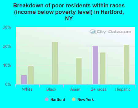 Breakdown of poor residents within races (income below poverty level) in Hartford, NY