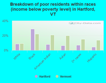 Breakdown of poor residents within races (income below poverty level) in Hartford, VT