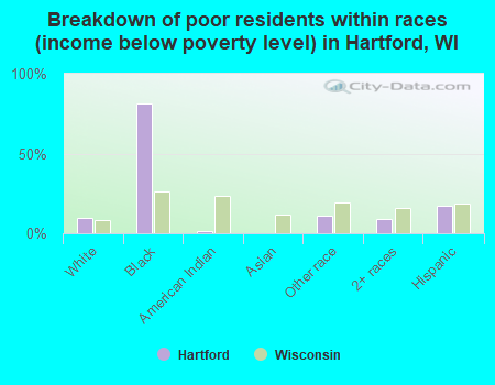 Breakdown of poor residents within races (income below poverty level) in Hartford, WI