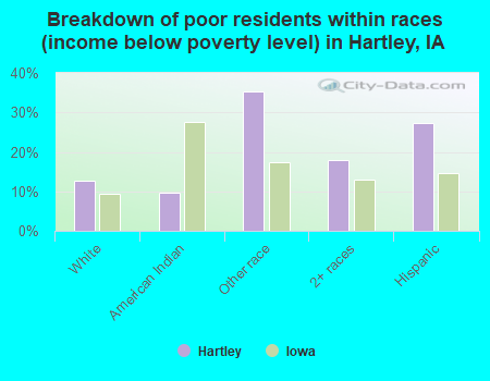 Breakdown of poor residents within races (income below poverty level) in Hartley, IA