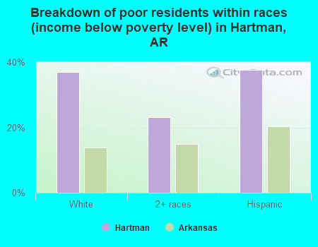 Breakdown of poor residents within races (income below poverty level) in Hartman, AR