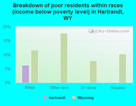 Breakdown of poor residents within races (income below poverty level) in Hartrandt, WY