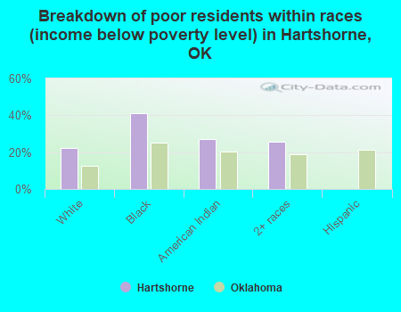 Breakdown of poor residents within races (income below poverty level) in Hartshorne, OK