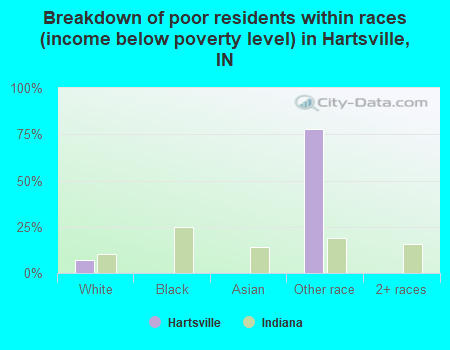 Breakdown of poor residents within races (income below poverty level) in Hartsville, IN