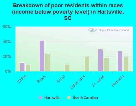 Breakdown of poor residents within races (income below poverty level) in Hartsville, SC