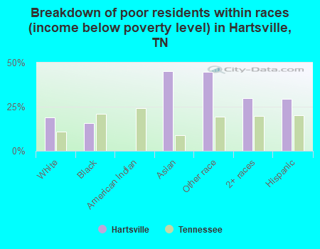 Breakdown of poor residents within races (income below poverty level) in Hartsville, TN