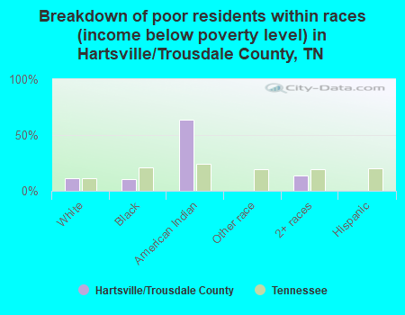 Breakdown of poor residents within races (income below poverty level) in Hartsville/Trousdale County, TN