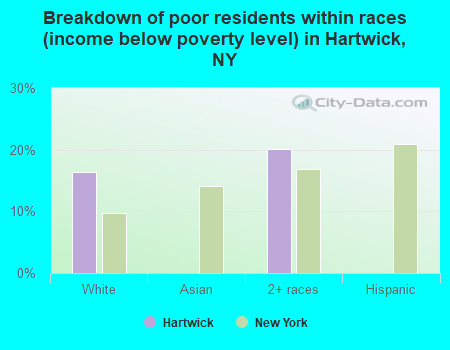 Breakdown of poor residents within races (income below poverty level) in Hartwick, NY