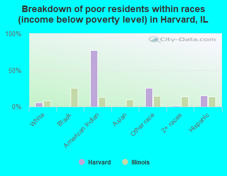 Breakdown of poor residents within races (income below poverty level) in Harvard, IL
