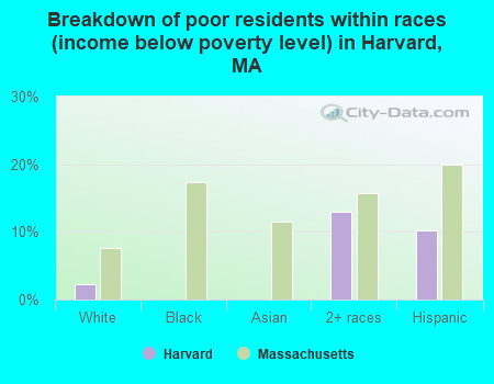 Breakdown of poor residents within races (income below poverty level) in Harvard, MA