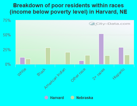 Breakdown of poor residents within races (income below poverty level) in Harvard, NE