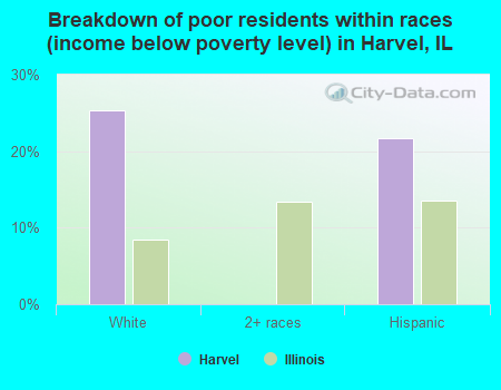 Breakdown of poor residents within races (income below poverty level) in Harvel, IL