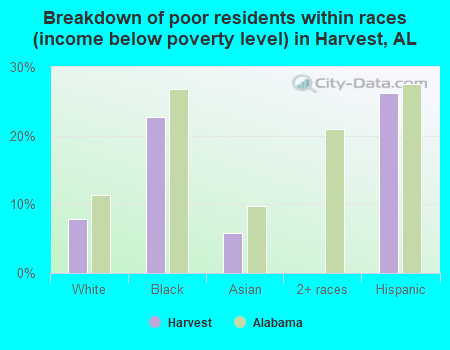 Breakdown of poor residents within races (income below poverty level) in Harvest, AL