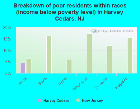 Breakdown of poor residents within races (income below poverty level) in Harvey Cedars, NJ