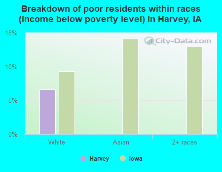 Breakdown of poor residents within races (income below poverty level) in Harvey, IA