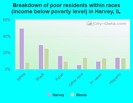 Breakdown of poor residents within races (income below poverty level) in Harvey, IL