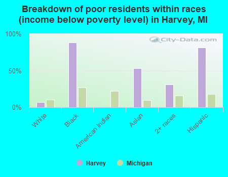 Breakdown of poor residents within races (income below poverty level) in Harvey, MI