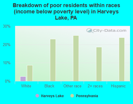 Breakdown of poor residents within races (income below poverty level) in Harveys Lake, PA