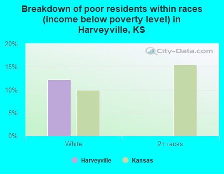 Breakdown of poor residents within races (income below poverty level) in Harveyville, KS