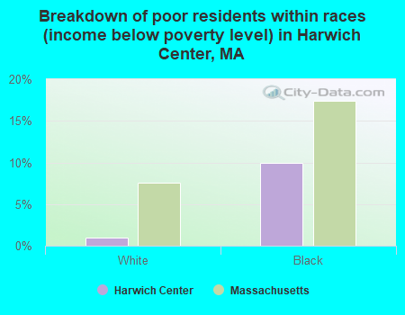Breakdown of poor residents within races (income below poverty level) in Harwich Center, MA