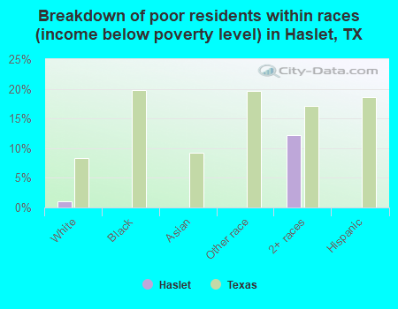 Breakdown of poor residents within races (income below poverty level) in Haslet, TX