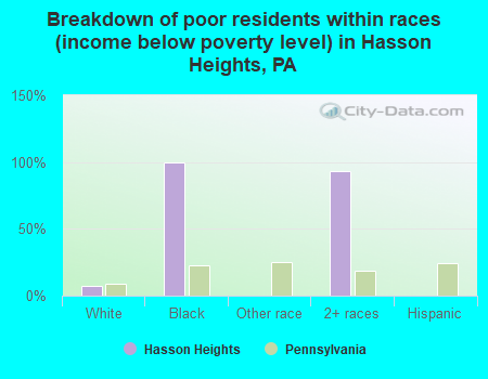 Breakdown of poor residents within races (income below poverty level) in Hasson Heights, PA