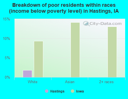 Breakdown of poor residents within races (income below poverty level) in Hastings, IA