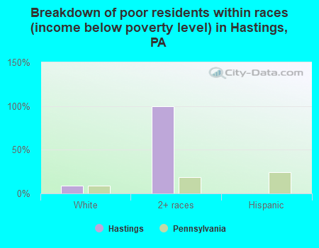 Breakdown of poor residents within races (income below poverty level) in Hastings, PA