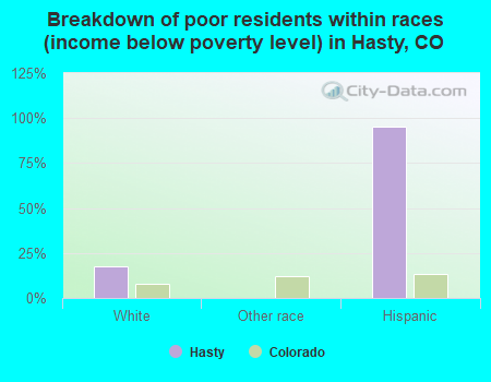Breakdown of poor residents within races (income below poverty level) in Hasty, CO