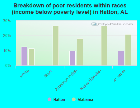 Breakdown of poor residents within races (income below poverty level) in Hatton, AL