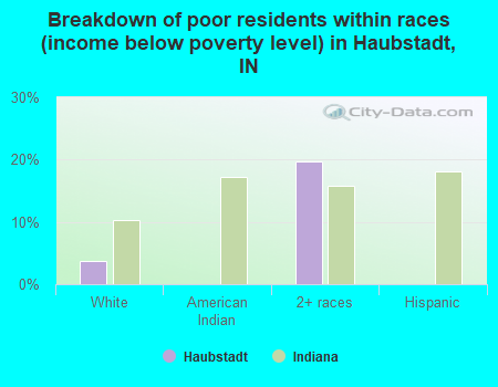 Breakdown of poor residents within races (income below poverty level) in Haubstadt, IN